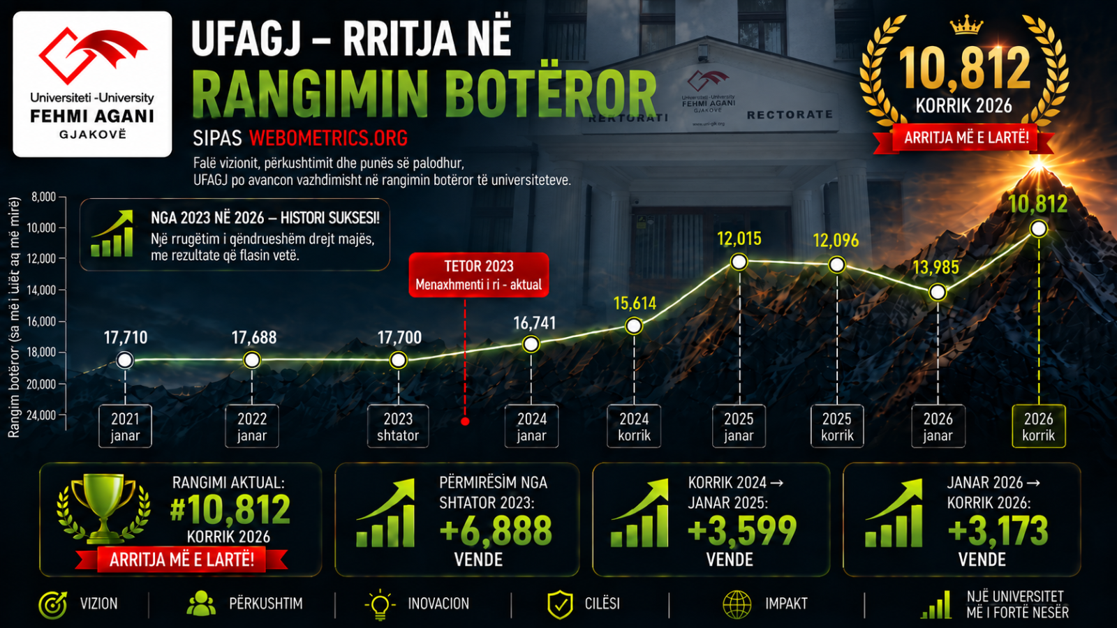 UFAGJ vazhdon të shkruajë historinë: shënon arritje rekord në rangimin e universiteteve sipas webometrics.org
